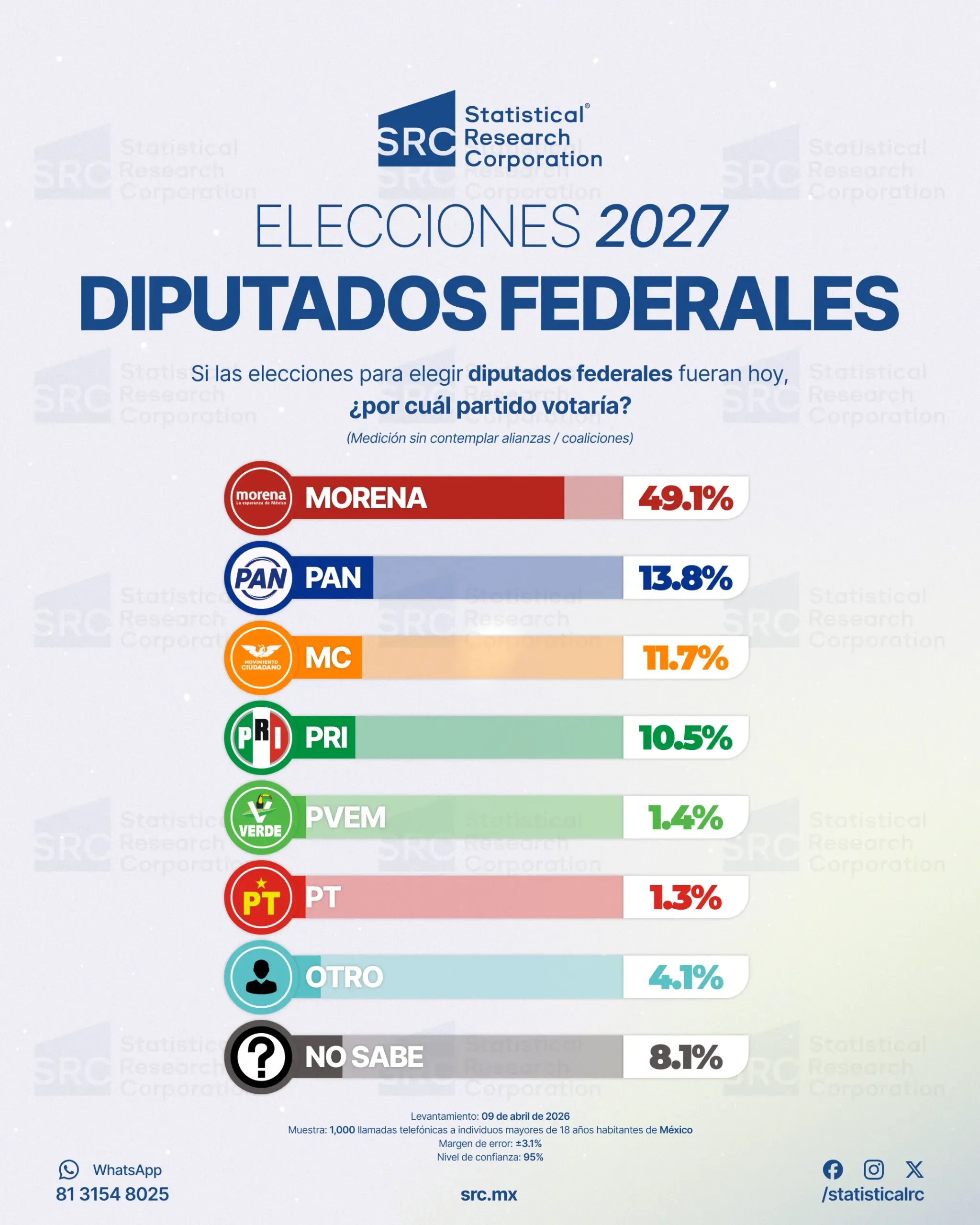 Morena lidera con amplitud intención de voto para Diputados Federales en 2027, según encuesta de SRC