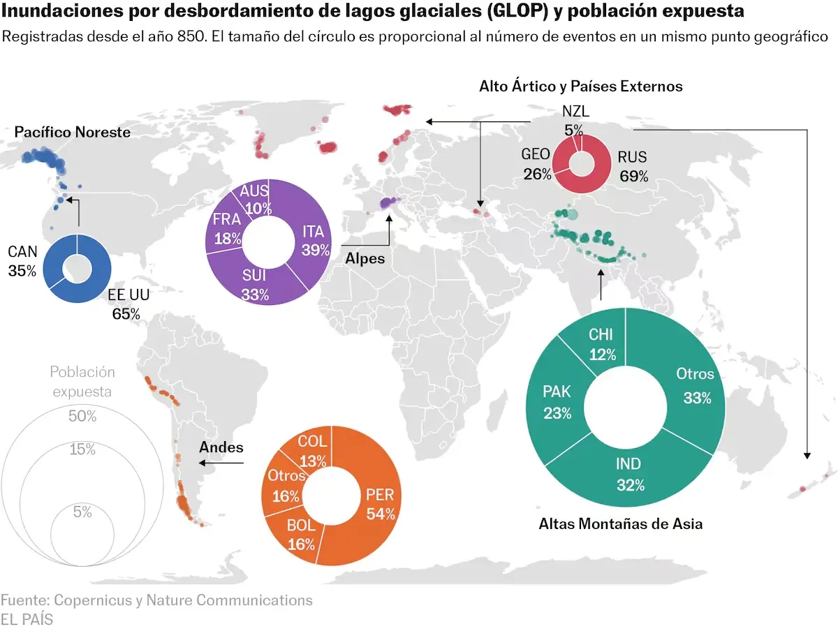 Un estudio revela el creciente riesgo que enfrentan 15 millones de personas por inundaciones relacionadas con el deshielo glaciar.