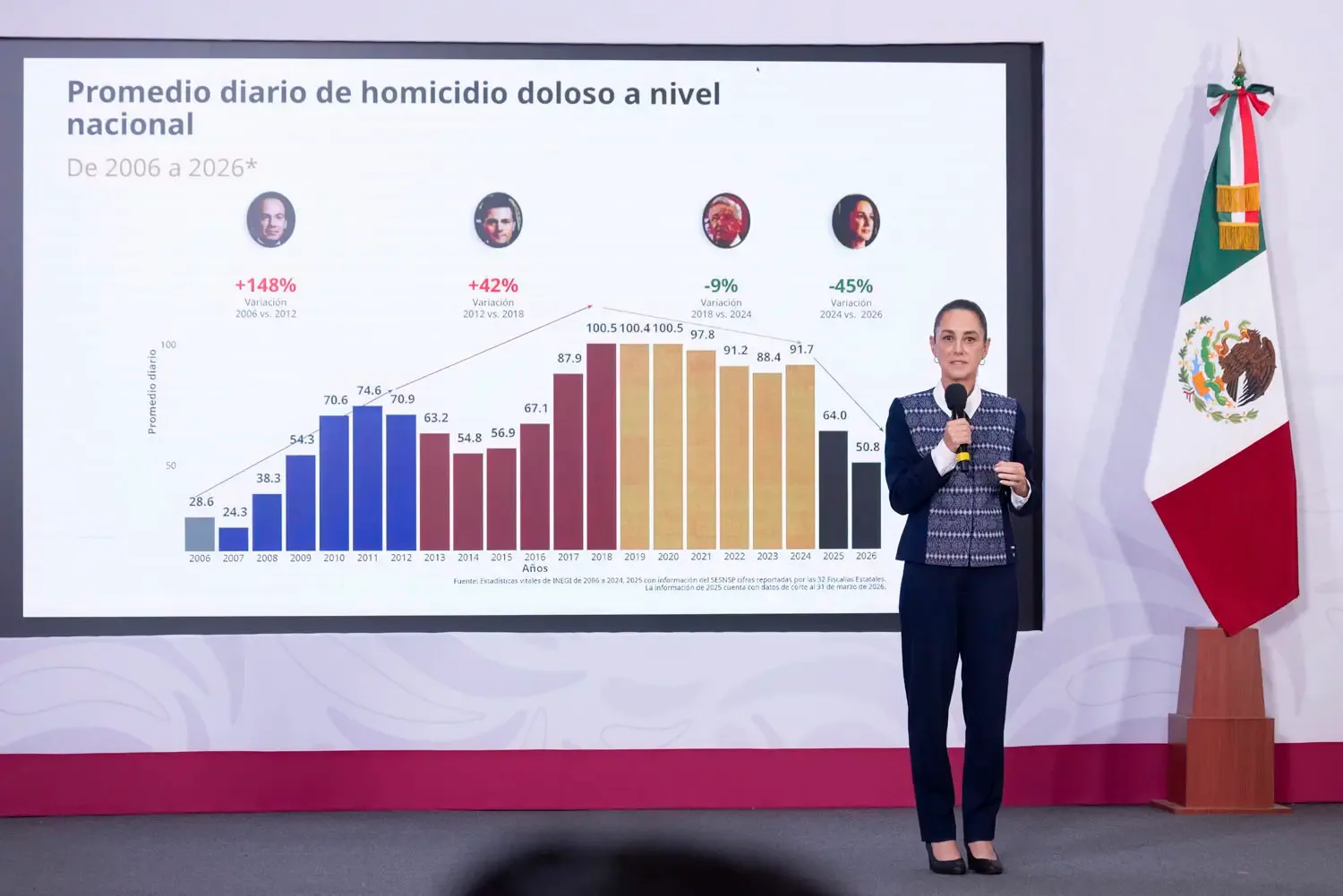 VIDEO | Claudia Sheinbaum: Homicidios Dolosos Reducidos un 45%