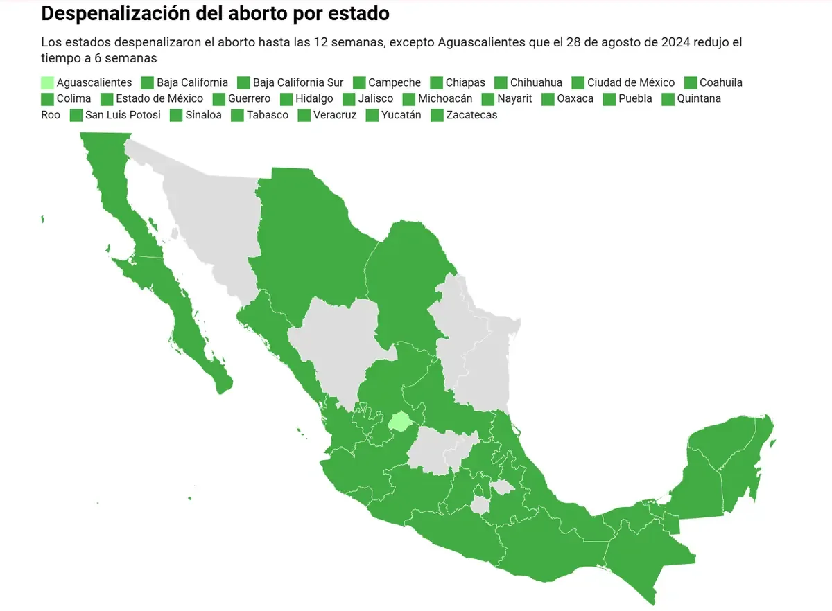 A pesar de la despenalización, mujeres enfrentan barreras para abortar.