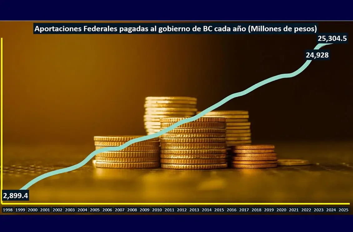 A pesar del monto, las aportaciones muestran una disminución en comparación al año anterior.