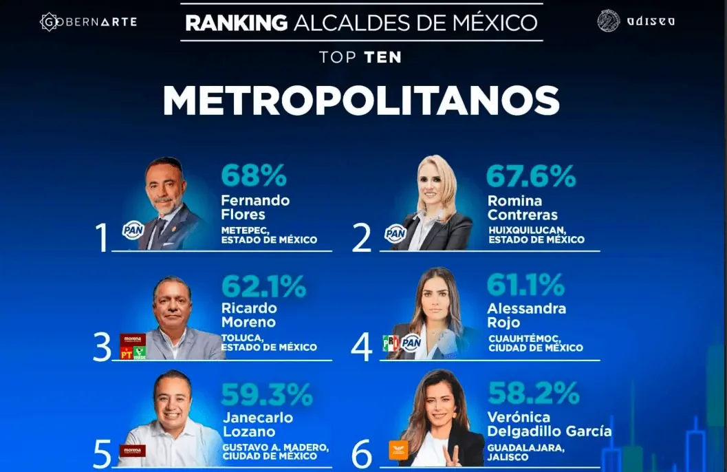 Alcaldes de Metepec, Huixquilucan y Toluca destacan en evaluación ciudadana.