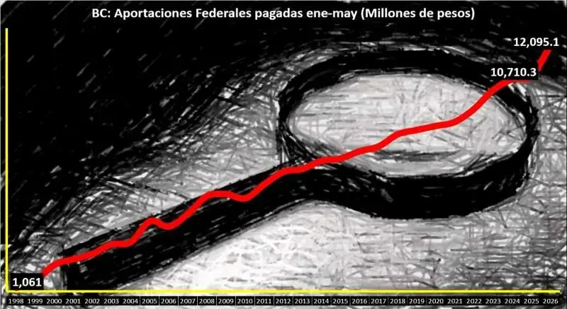 El estado recibió más recursos en comparación con el año anterior, enfocándose en educación y salud.
