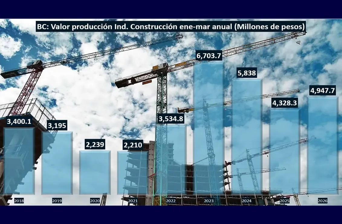 La obra privada impulsa el crecimiento de la industria en el estado.