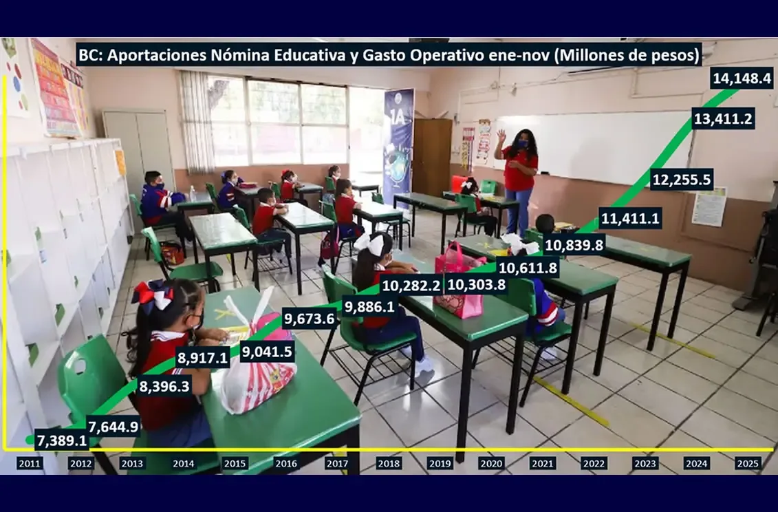 Aumento histórico en fondos para educación básica en Baja California.