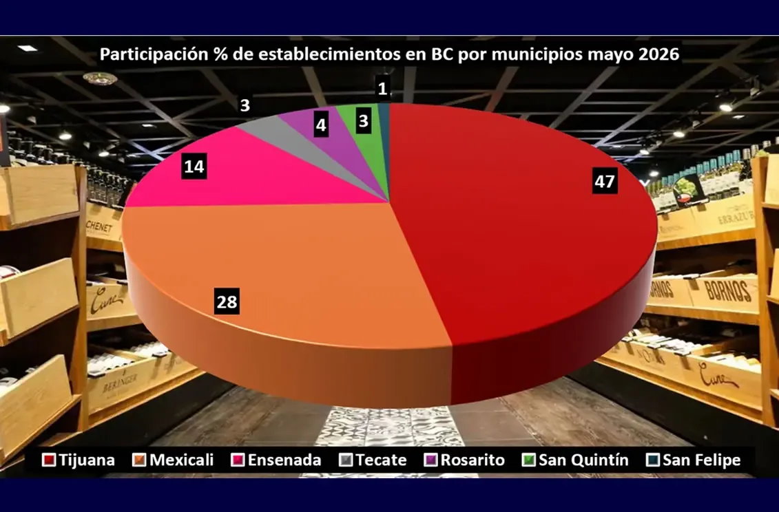 Tijuana concentra la mayor parte de negocios, según el INEGI.