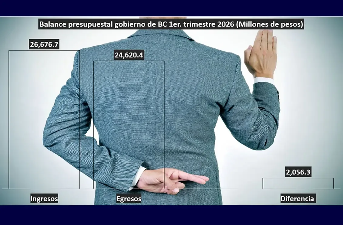 El balance positivo en las finanzas estatales plantea preguntas sobre el uso de los recursos.