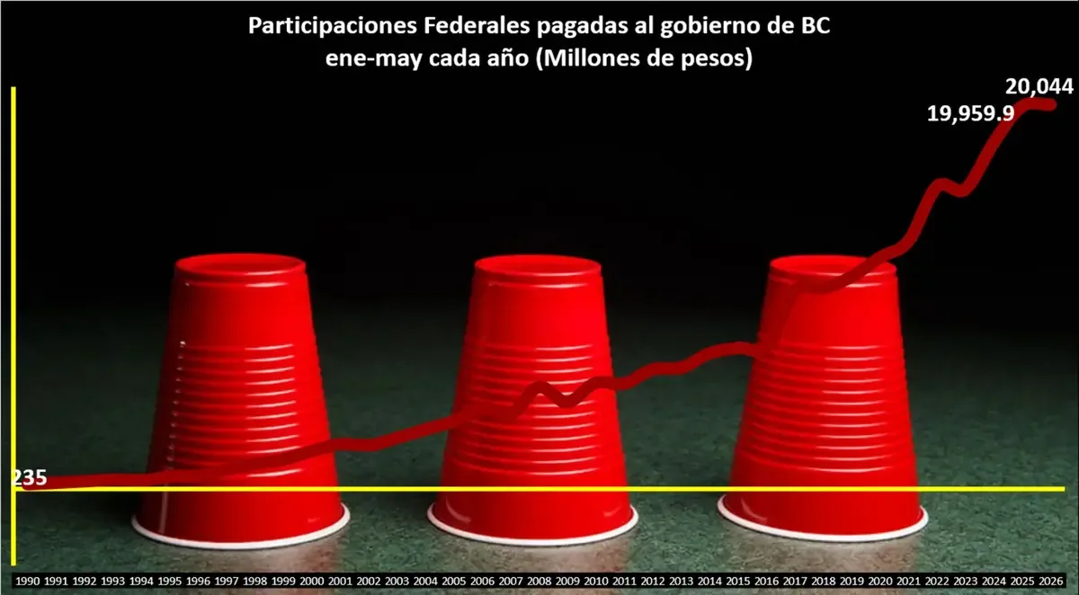 A pesar de la mayor asignación histórica, se reporta una discrepancia de 1,305 mdp en ingresos.