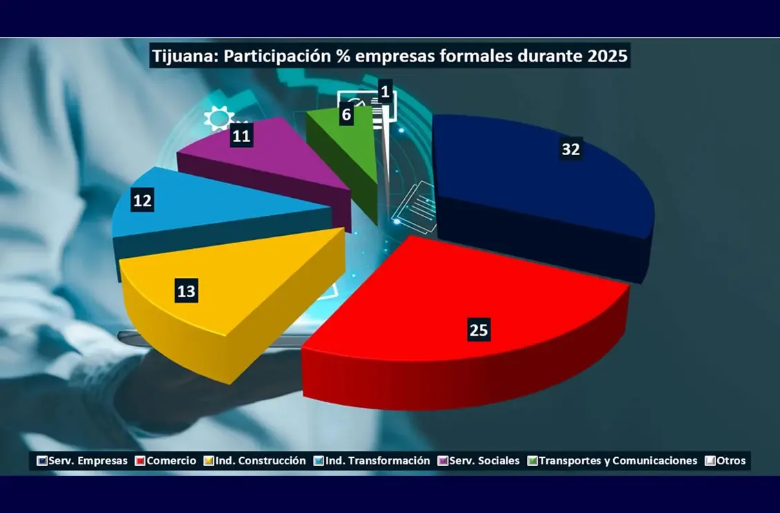 "BAJA en el número de empresas formales en Tijuana al finalizar 2025."