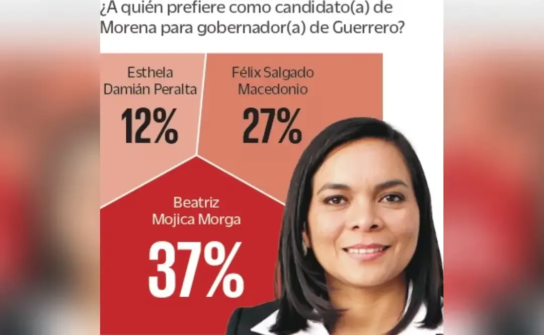 La senadora Beatriz Mojica Morga destaca en la contienda por la gubernatura de Guerrero, según nueva encuesta.
