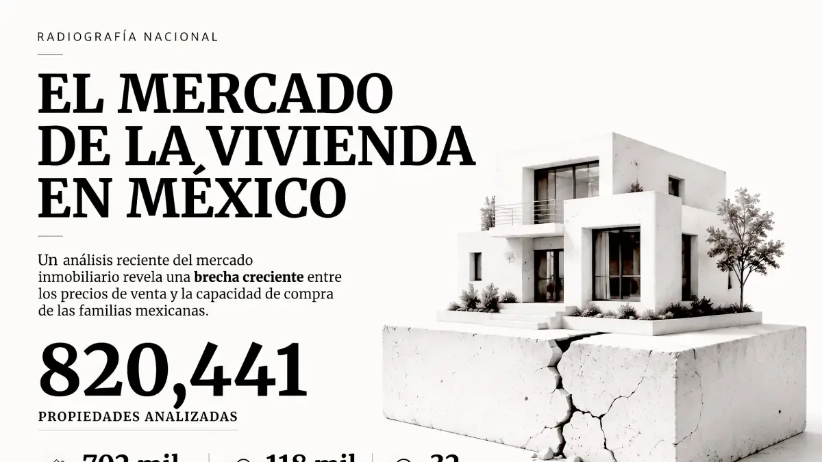 El accesible acceso a una vivienda se aleja para muchas familias mexicanas debido a los altos precios actuales del mercado.