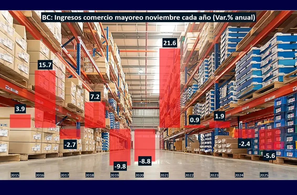 Caída del comercio al por mayor en Baja California en noviembre de 2025.