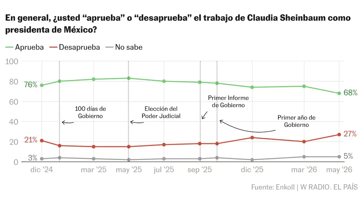 La presidenta enfrenta un descenso en popularidad en medio de graves acusaciones de corrupción.
