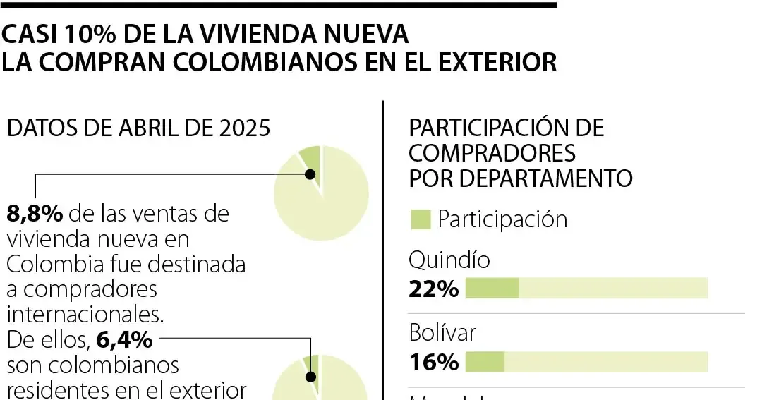 Las remesas se transforman en inversión inmobiliaria, impulsando el mercado.