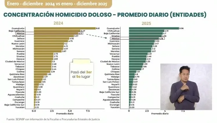 Chihuahua enfrenta un aumento alarmante en la tasa de homicidios dolosos.