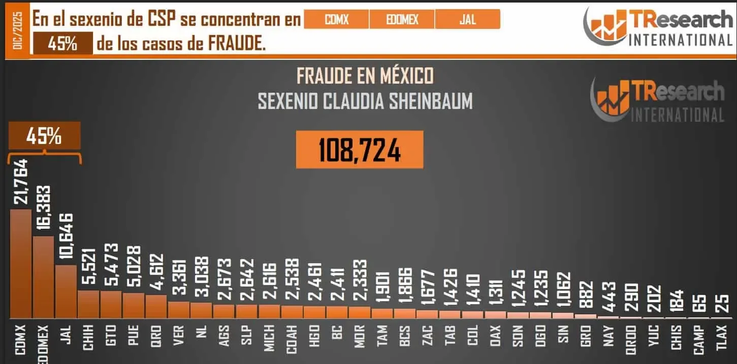 Cifras de fraude en Chihuahua resaltan los retos de seguridad en el estado.