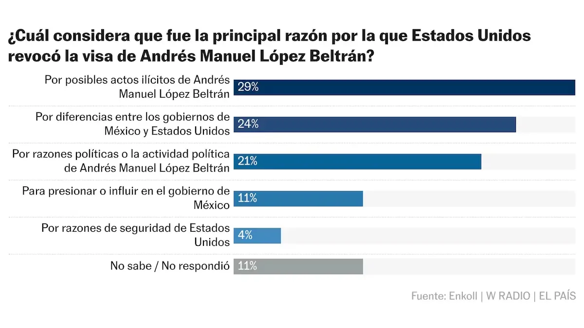 La encuesta de Enkoll muestra la percepción de los mexicanos respecto a la decisión de EE. UU. sobre el hijo de López Obrador.