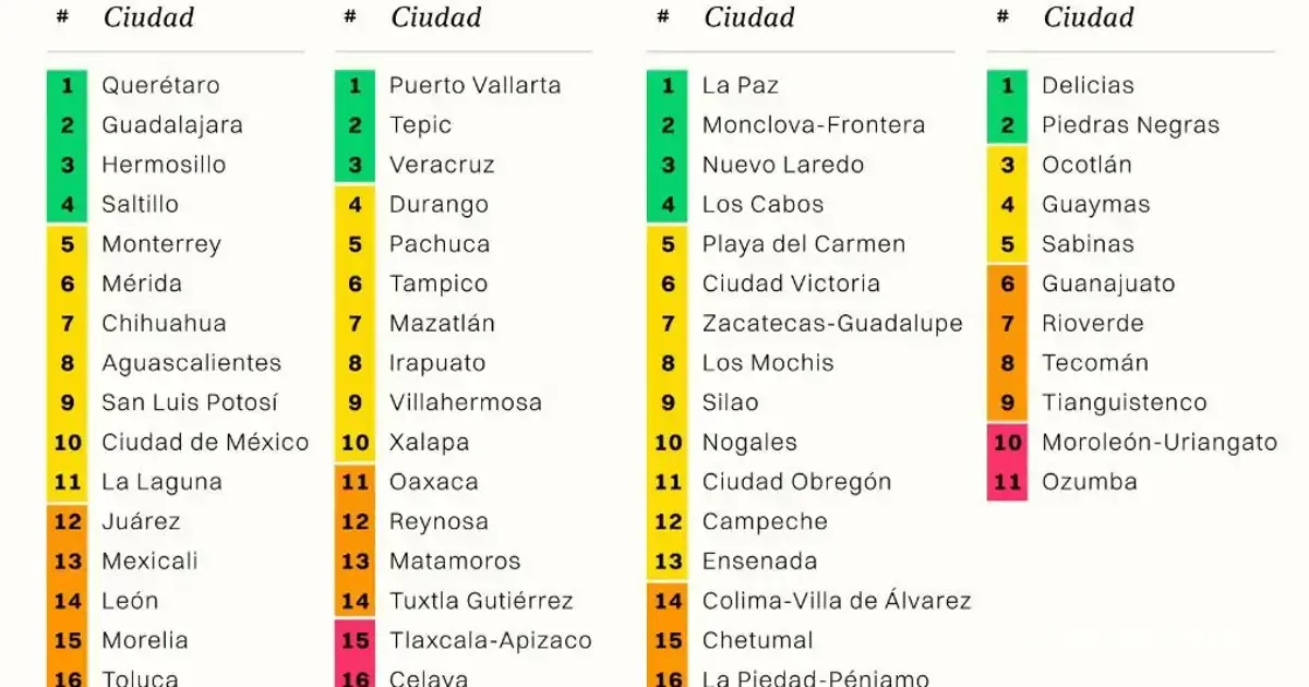 Saltillo, Monclova y Piedras Negras se posicionan entre las más competitivas del país.