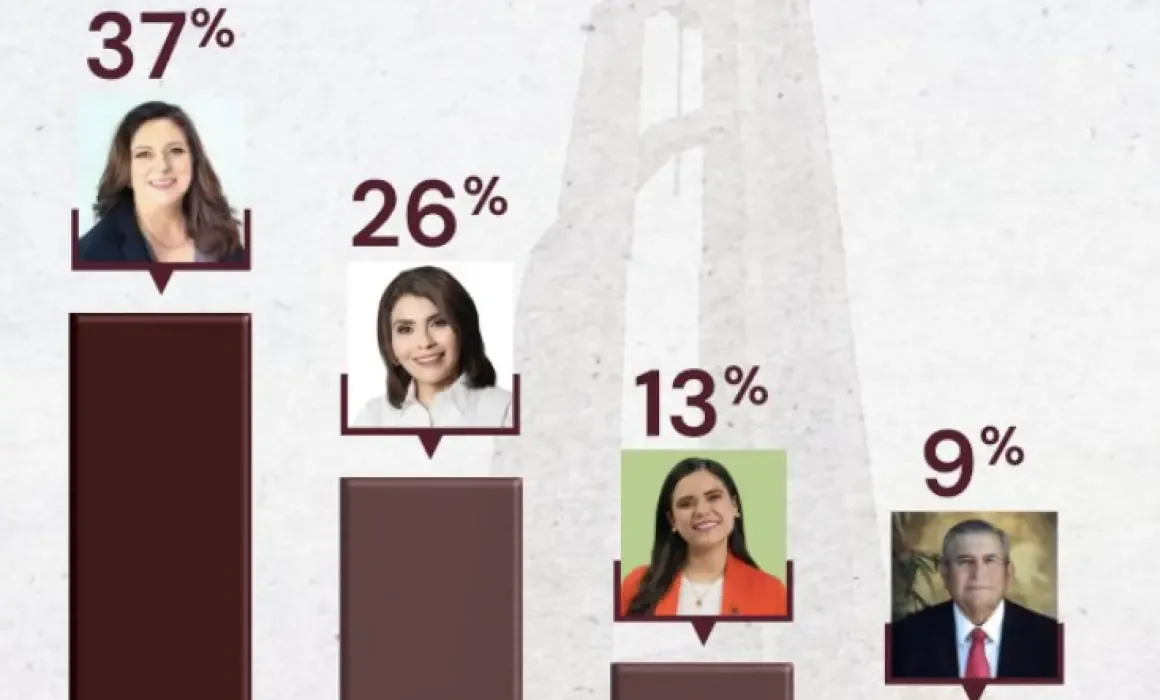 La morenista obtiene el 37% de intención de voto, liderando la contienda electoral.