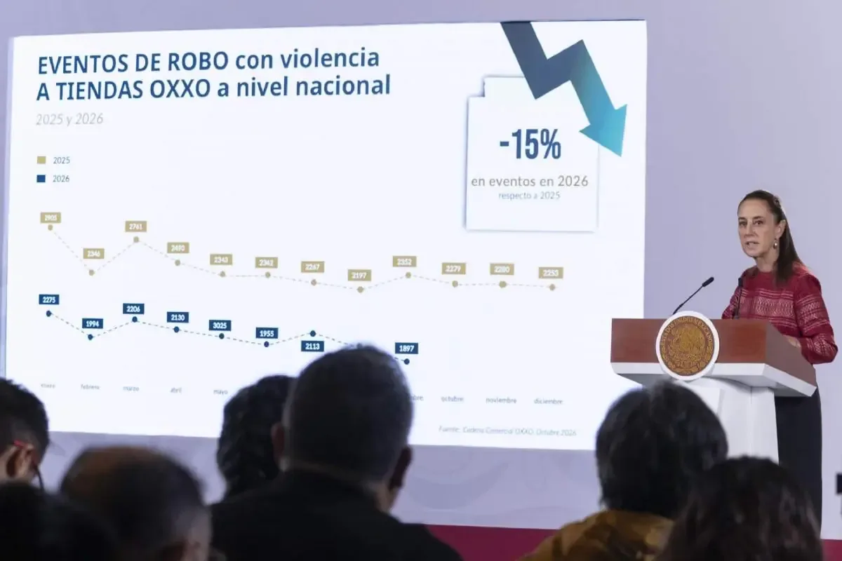 La reducción de homicidios dolosos y delitos de alto impacto refleja avances en seguridad pública en México.
