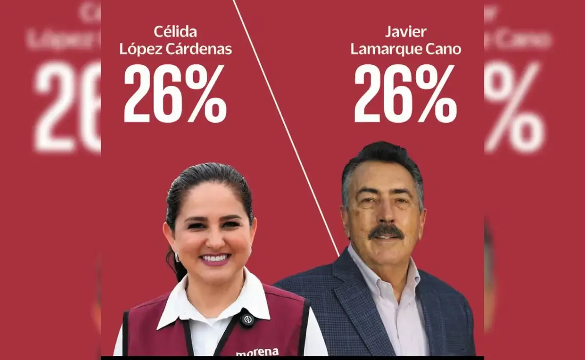Ambos candidatos de Morena obtienen 26% de preferencia en reciente encuesta, reflejando un reñido proceso electoral.