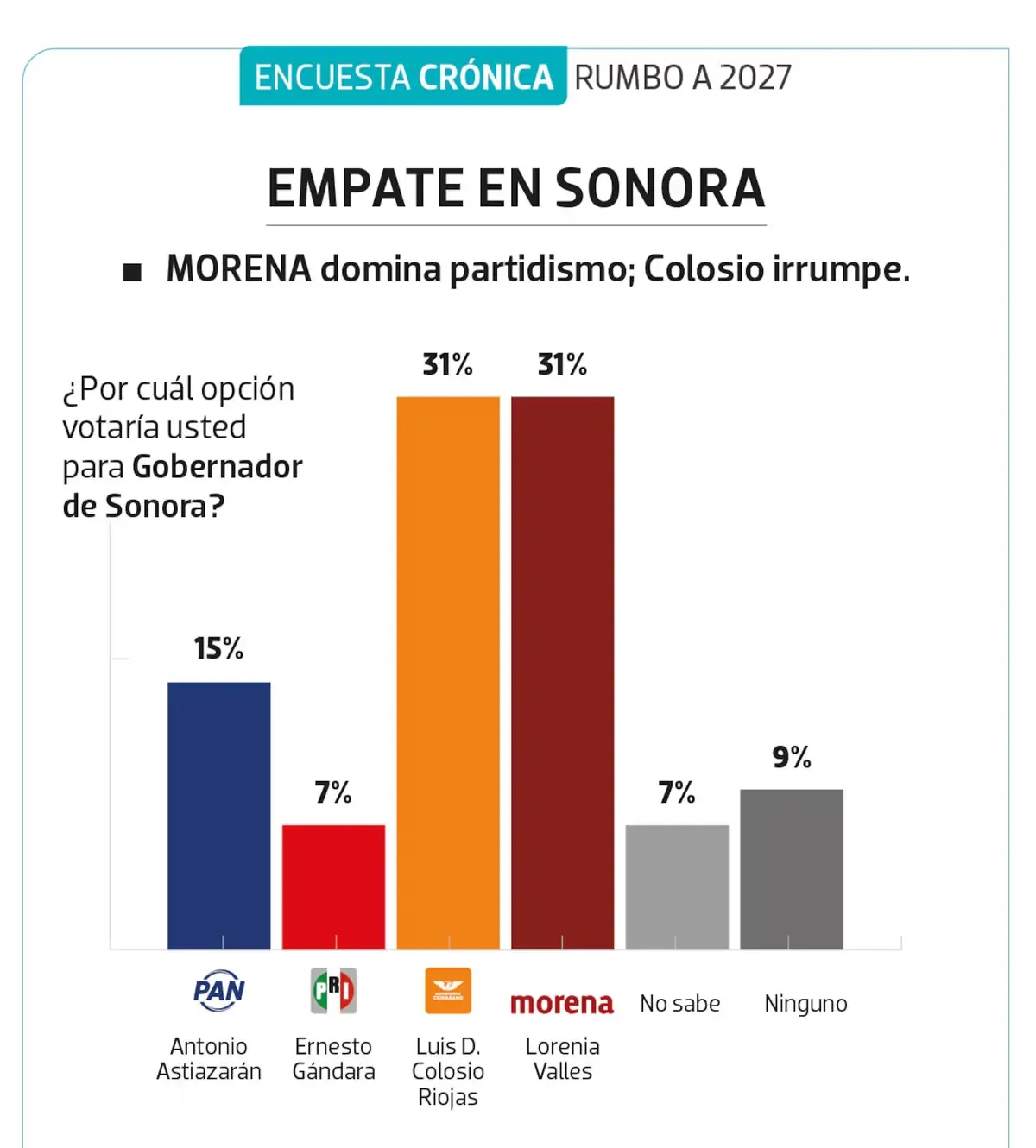 La contienda por la candidatura a gobernador se intensifica entre Lorenia Valles y Javier Lamarque en Sonora.