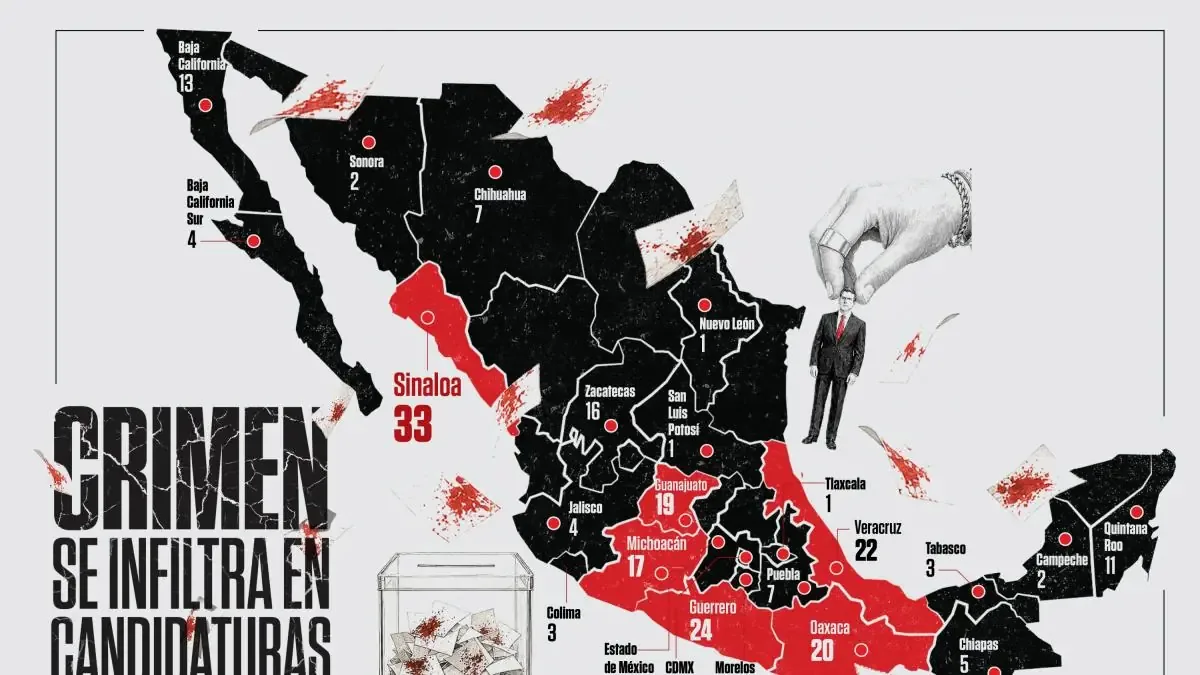 La violencia política en México se eleva mientras el crimen busca control político en seis estados.