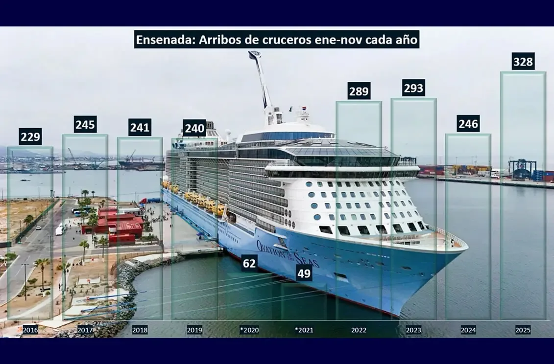 Cruceros en el puerto de Ensenada, un símbolo de crecimiento turístico.