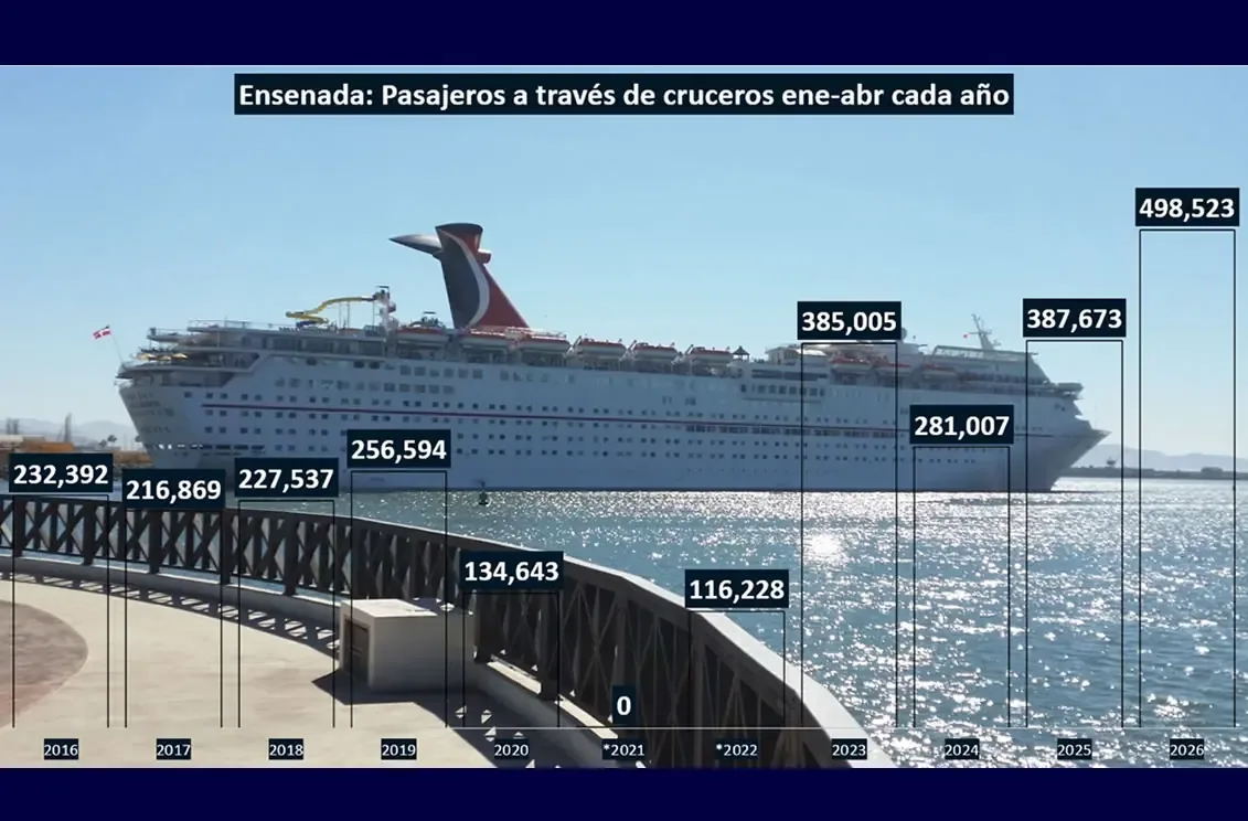Este notable aumento en Ensenada podría beneficiar a múltiples sectores económicos.