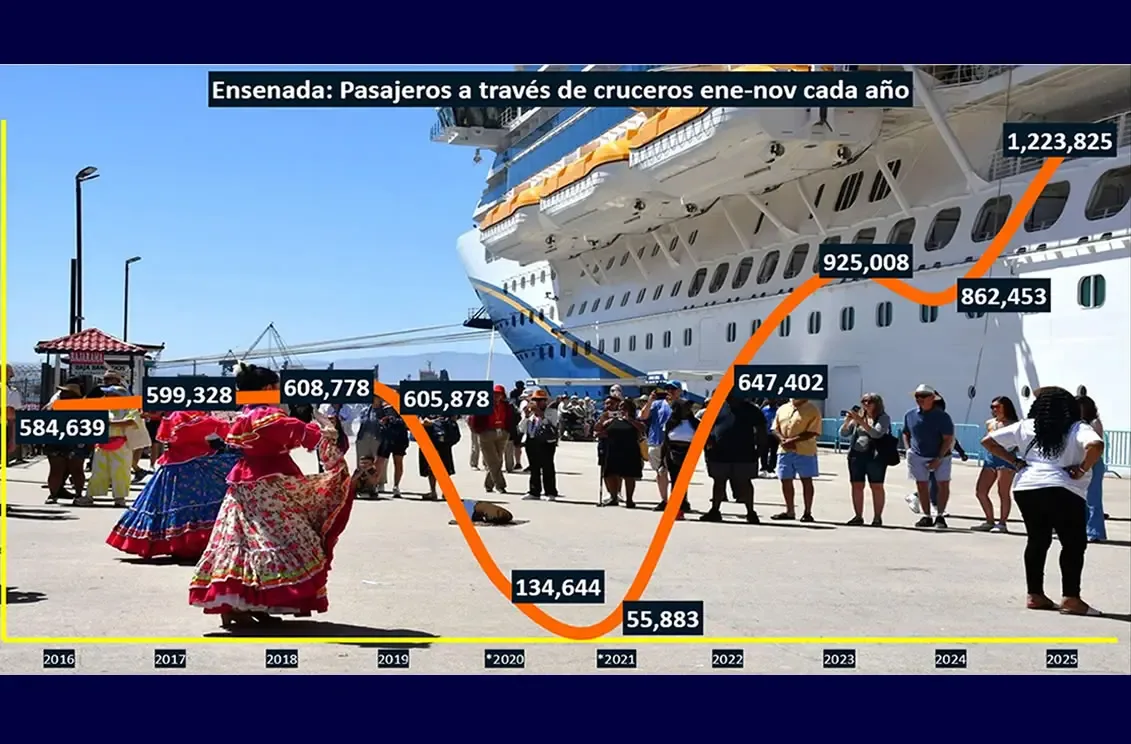 Cruceros llegan masivamente a Ensenada, dinamizando la economía local.
