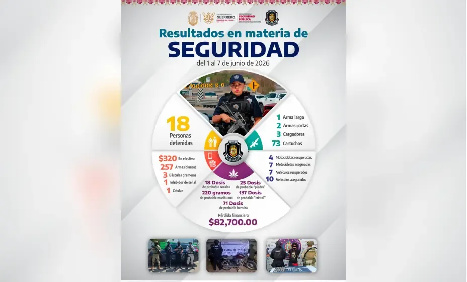Las autoridades desmantelan actividades delictivas en el estado, decomisando vehículos y armas.