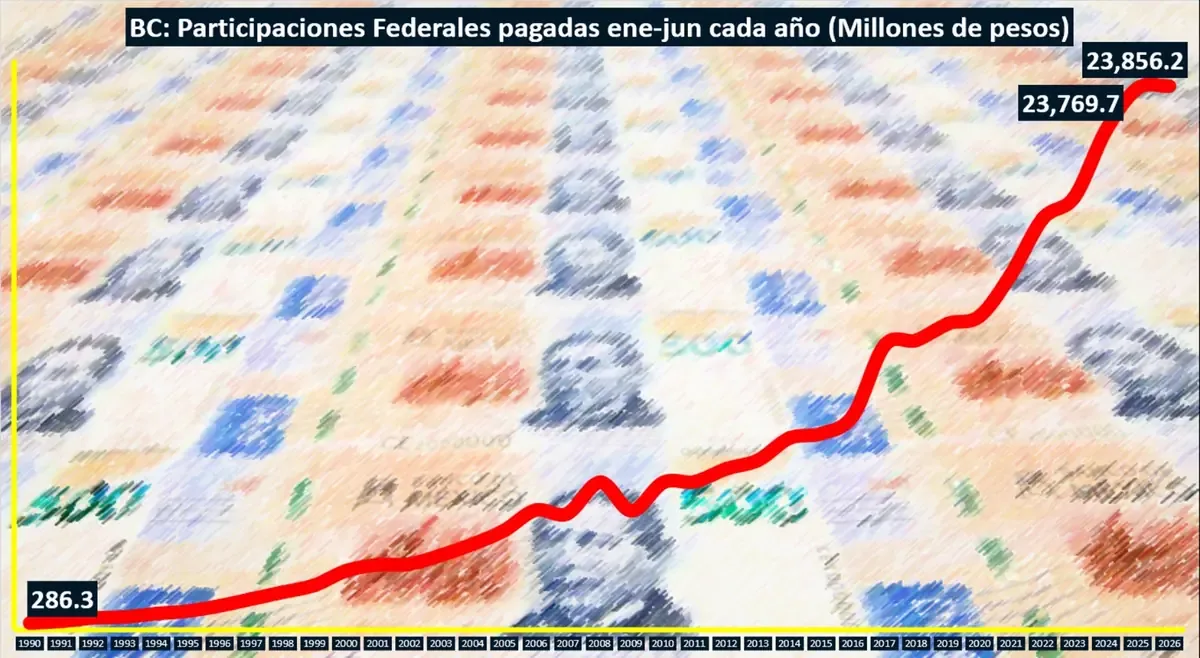 La falta de coincidencia en las cifras podría afectar la gestión fiscal del estado.