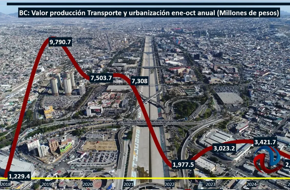 Disminución de la producción en el sector de Transporte y urbanización en Baja California.