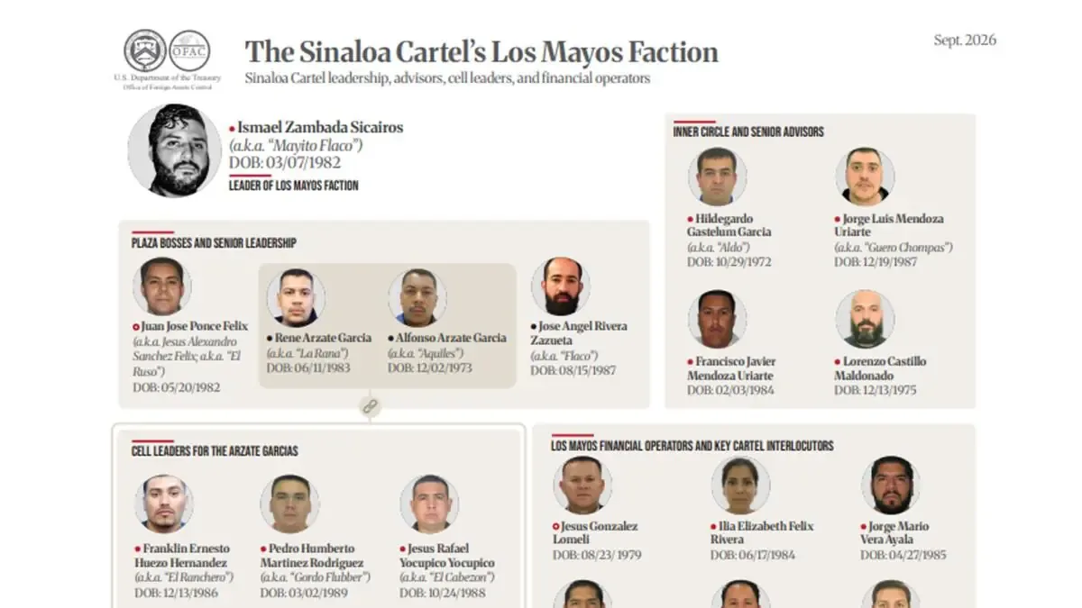 Las sanciones incluyen a Ismael “Mayito Flaco” Zambada y a operativos de la organización criminal.