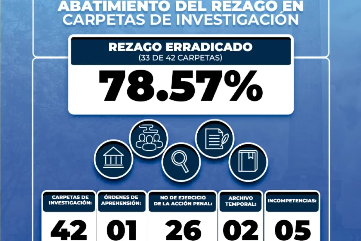 El Fiscal Daniel Gutiérrez reporta un avance significativo en carpetas de investigación tras el pasado proceso judicial.