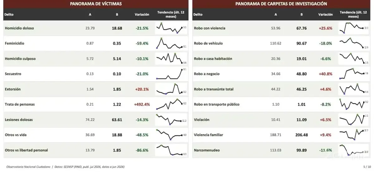 Expertos critican la manipulación de datos sobre la violencia en México y su impacto en la percepción de seguridad.