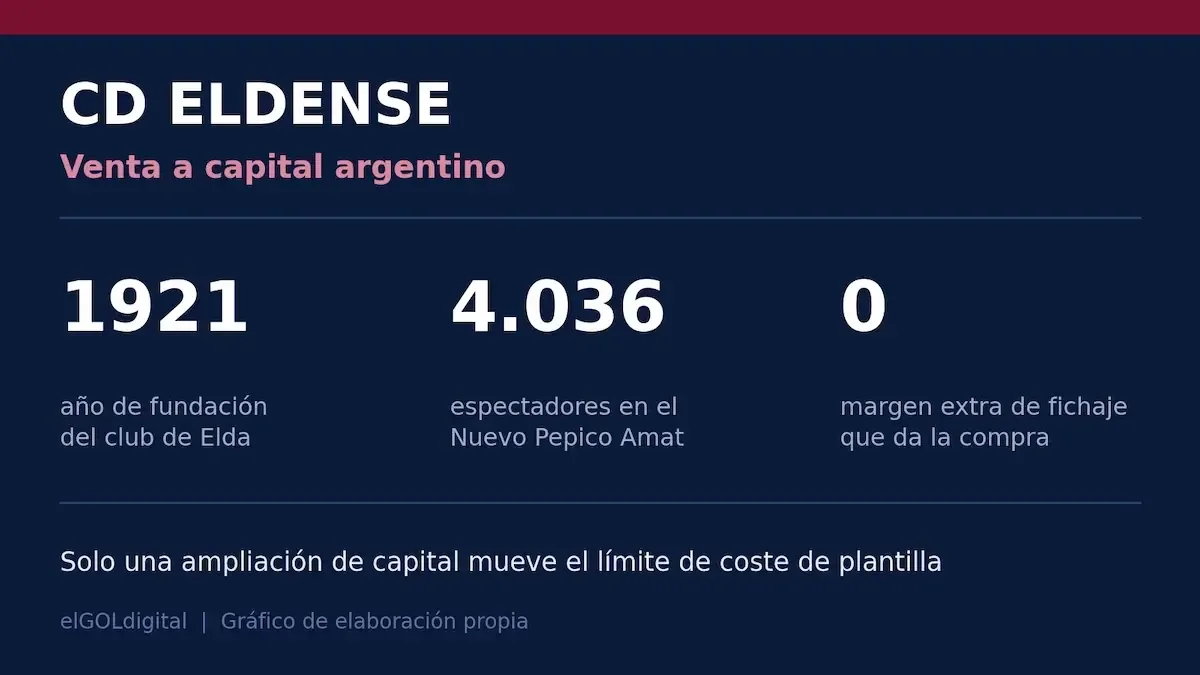 A pesar del cambio de propiedad, el equipo enfrentará restricciones en el mercado invernal.