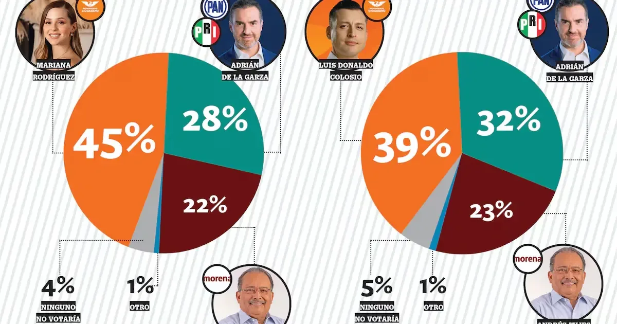 Encuestas indican que el partido naranja lidera la intención de voto para la próxima gubernatura.