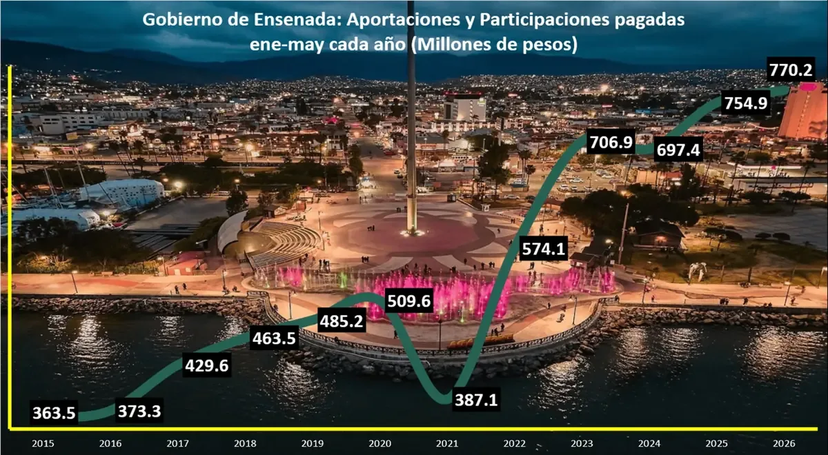 La ciudad reporta recursos históricos para el primer semestre del año fiscal.