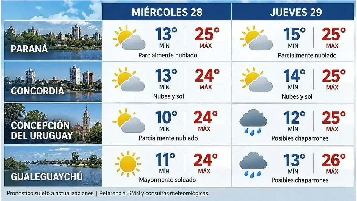 El clima en Entre Ríos se tornará cálido con posibles precipitaciones a partir del jueves.