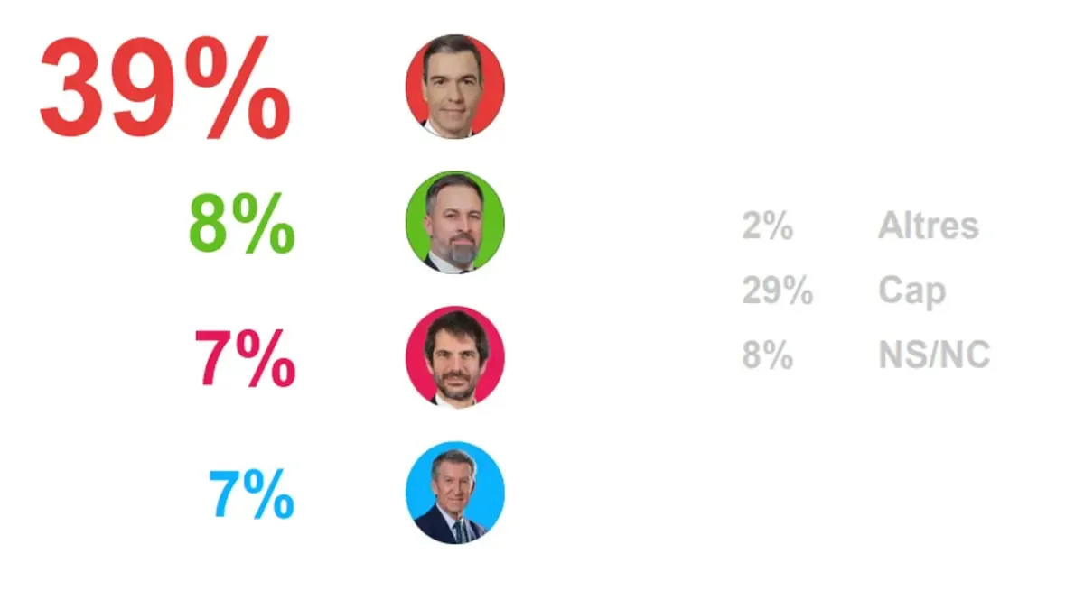 Las recientes encuestas anticipan un cambio en el panorama político catalán, con ERC ganando terreno ante el PSC.
