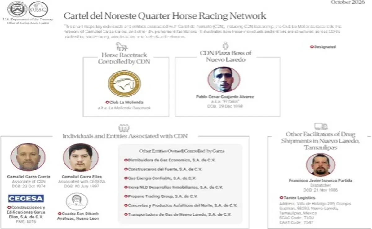 Las sanciones buscan desarticular la red financiera del Cártel del Noreste y afectan múltiples sectores en México.