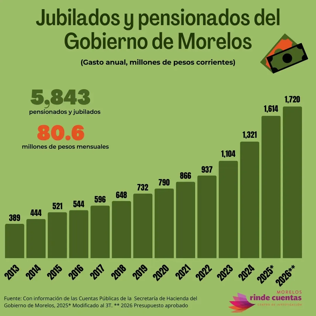 Exfuncionarios jubilan con pensiones millonarias que impactan el presupuesto en Morelos.