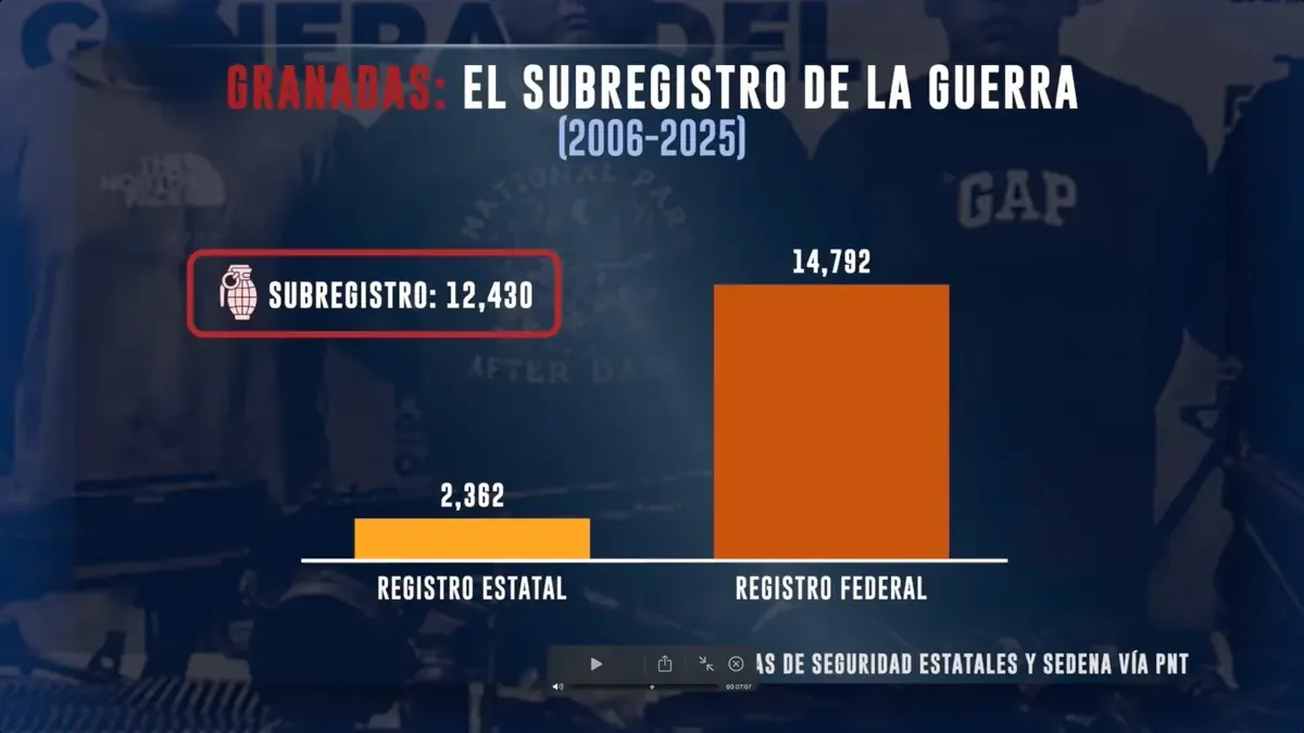 Un estudio revela que los registros de explosivos no reflejan la violencia real en el país.