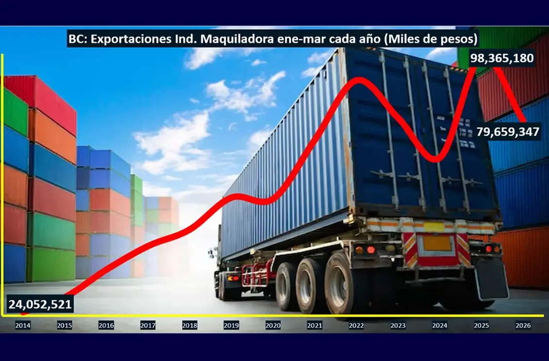 La contracción en exportaciones afecta el empleo y la producción en la región.