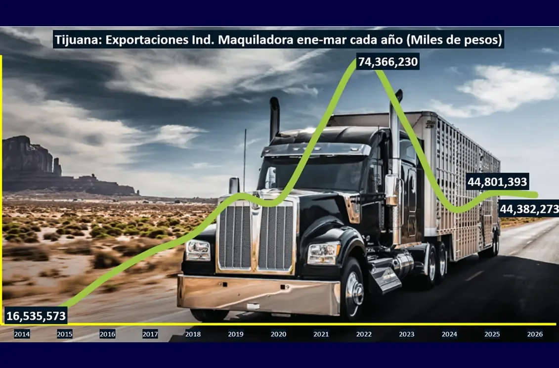 A pesar de la reducción, los ingresos continúan superando los 44 mil mdp, reflejando desafíos en el sector.