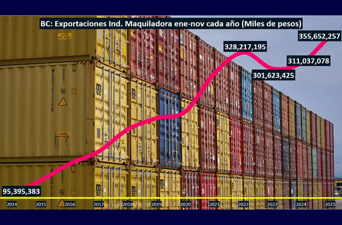 Exportaciones industriales en Baja California alcanzan cifras récord en 2025.