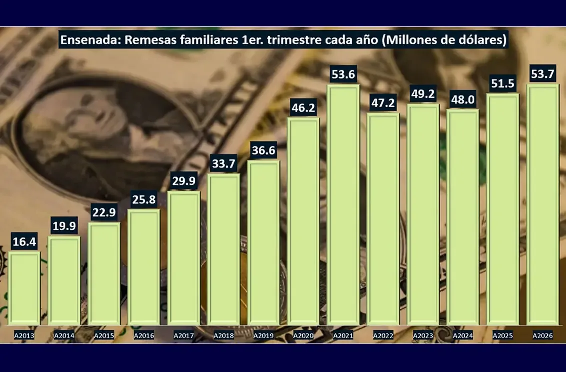 El aumento de remesas destaca la dependencia económica de las familias en el puerto californiano.