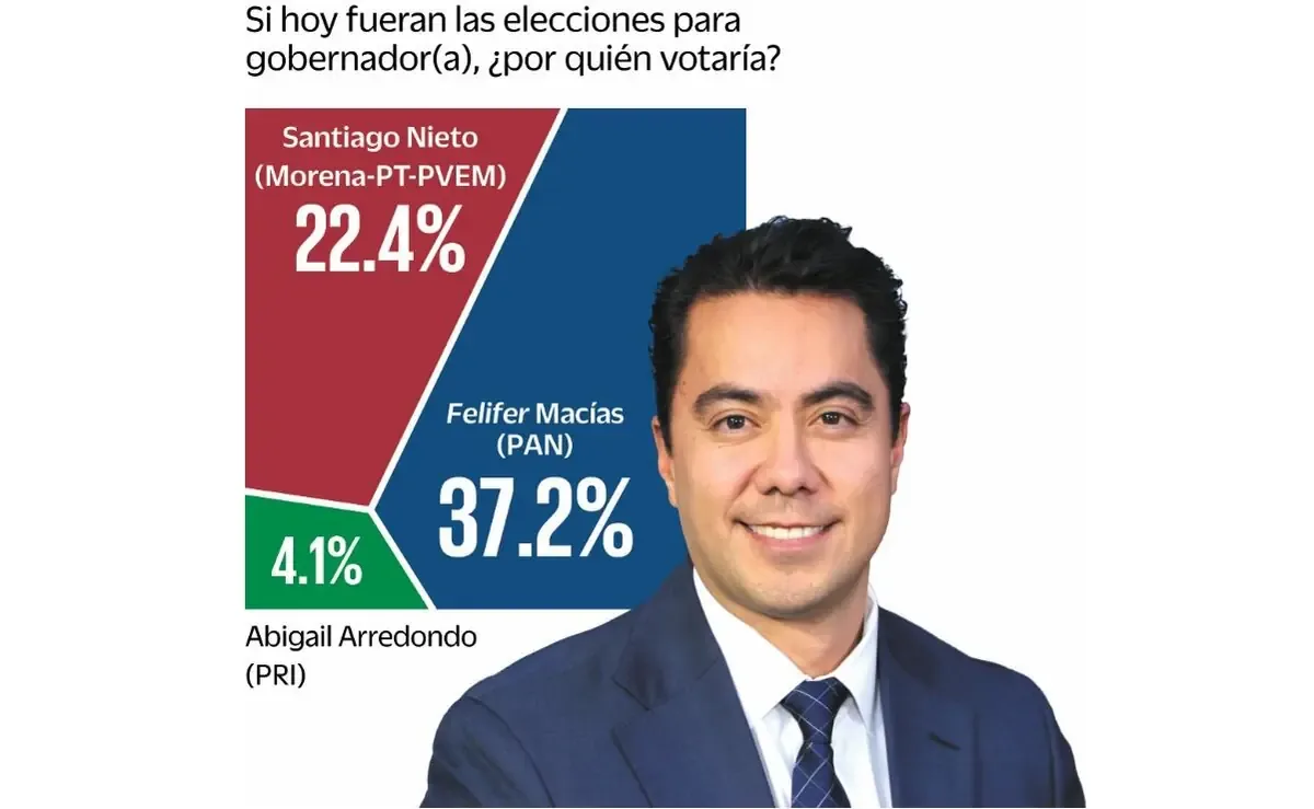 La encuesta de EL UNIVERSAL señala que Macías Olvera es el mejor posicionado hacia la gubernatura de 2027.