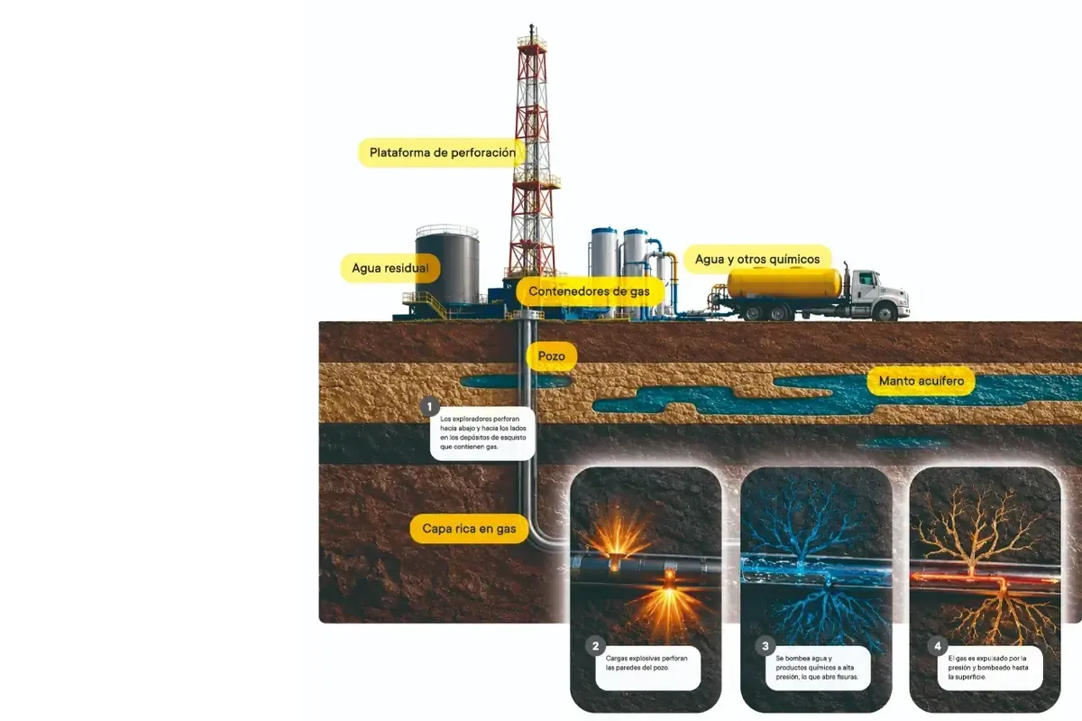 La controversia sobre el fracking regresa en medio de la dependencia energética del país.